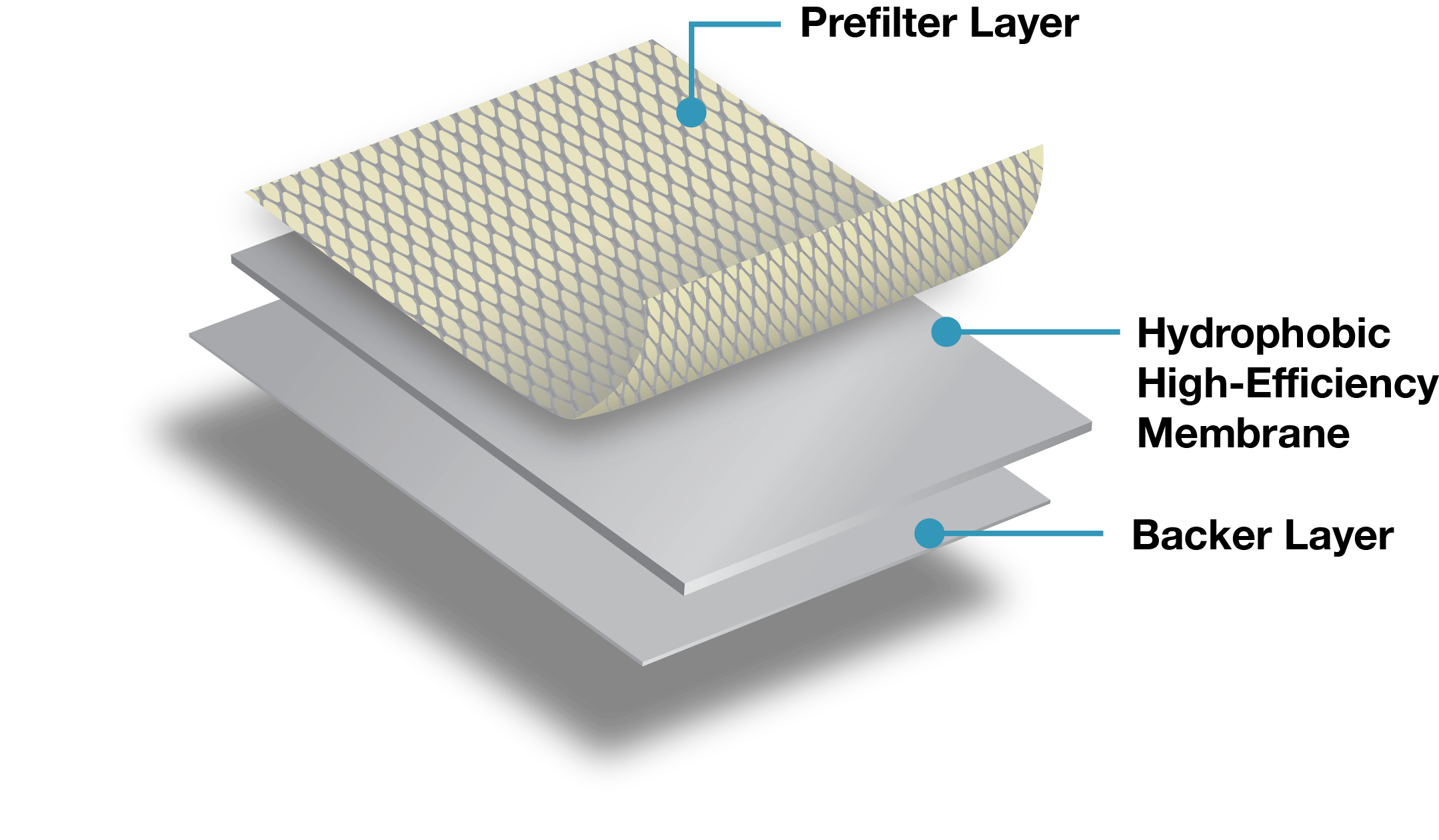 Three-layer nanofiber media construction diagram showing the engineered media stack used in Braden filters